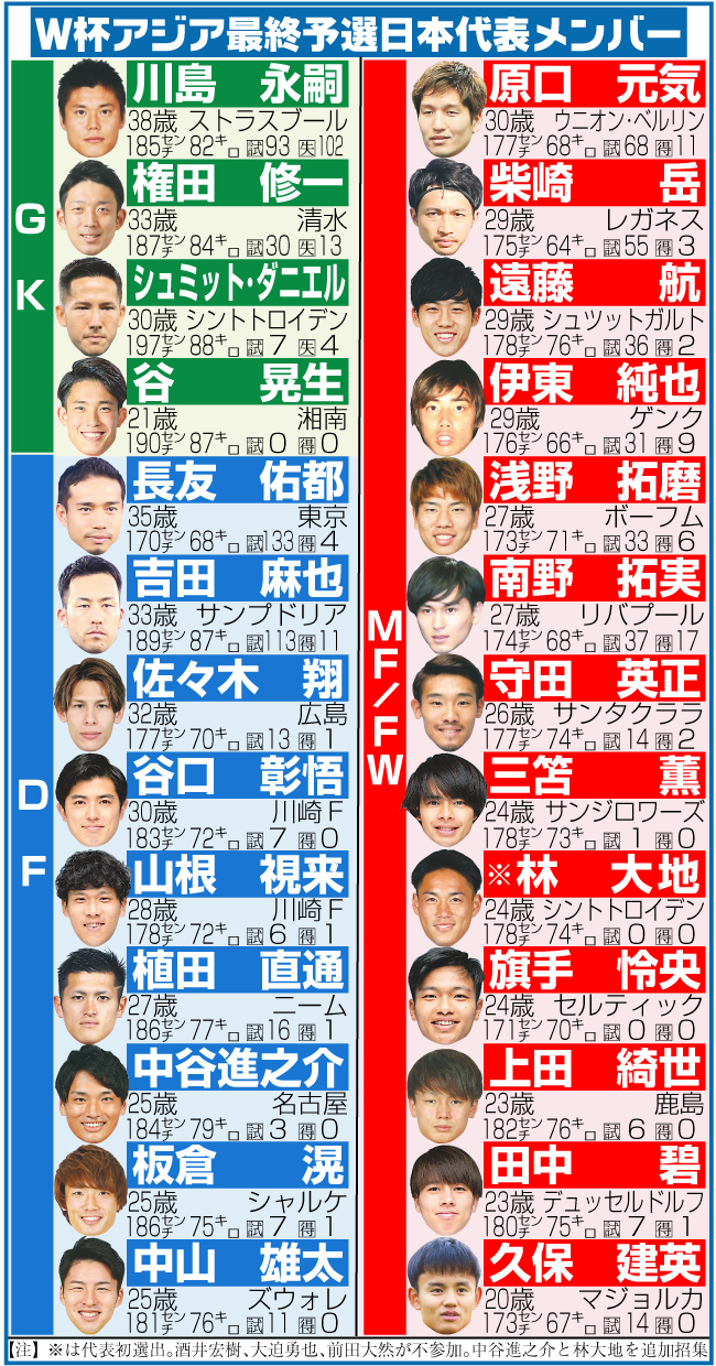 Ｗ杯アジア最終予選日本代表メンバー