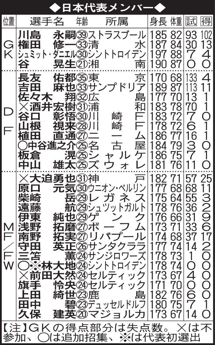 W杯最終予選サッカー日本代表メンバー（22年3月22日現在）