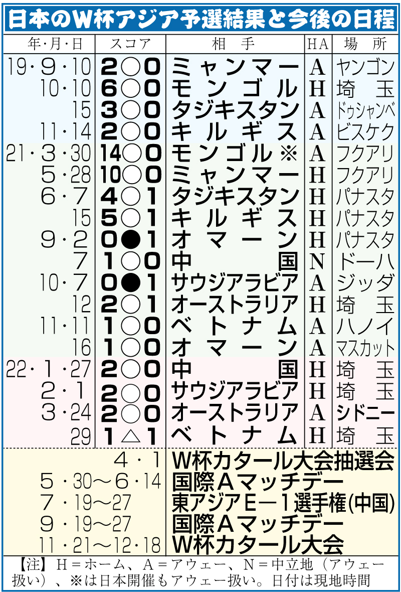 日本のＷ杯アジア最終予選の結果と今後の日程