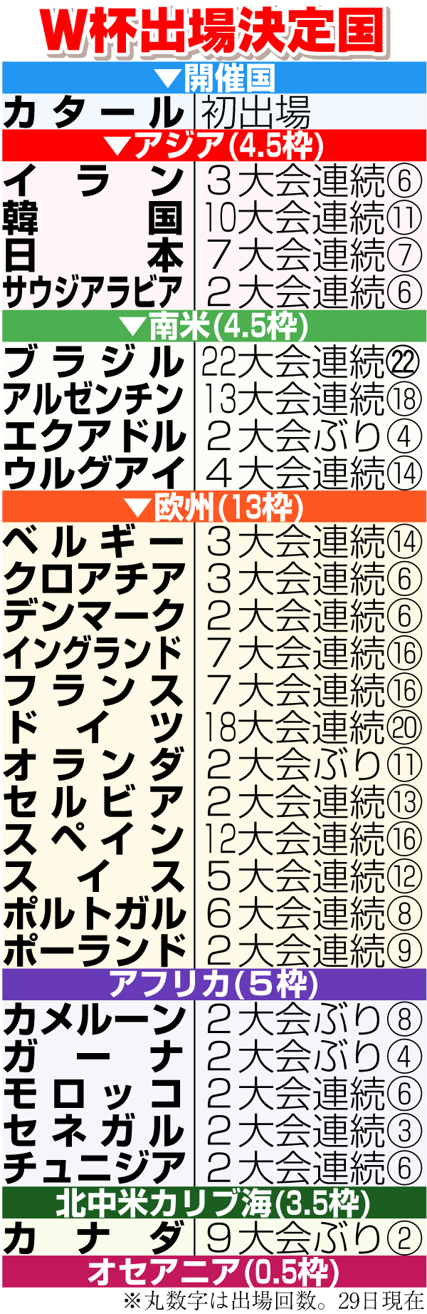 Ｗ杯出場決定国（3月29日現在）