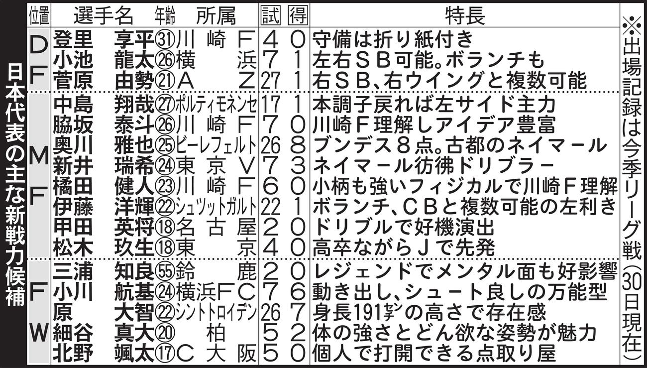 日本代表の主な新戦力候補