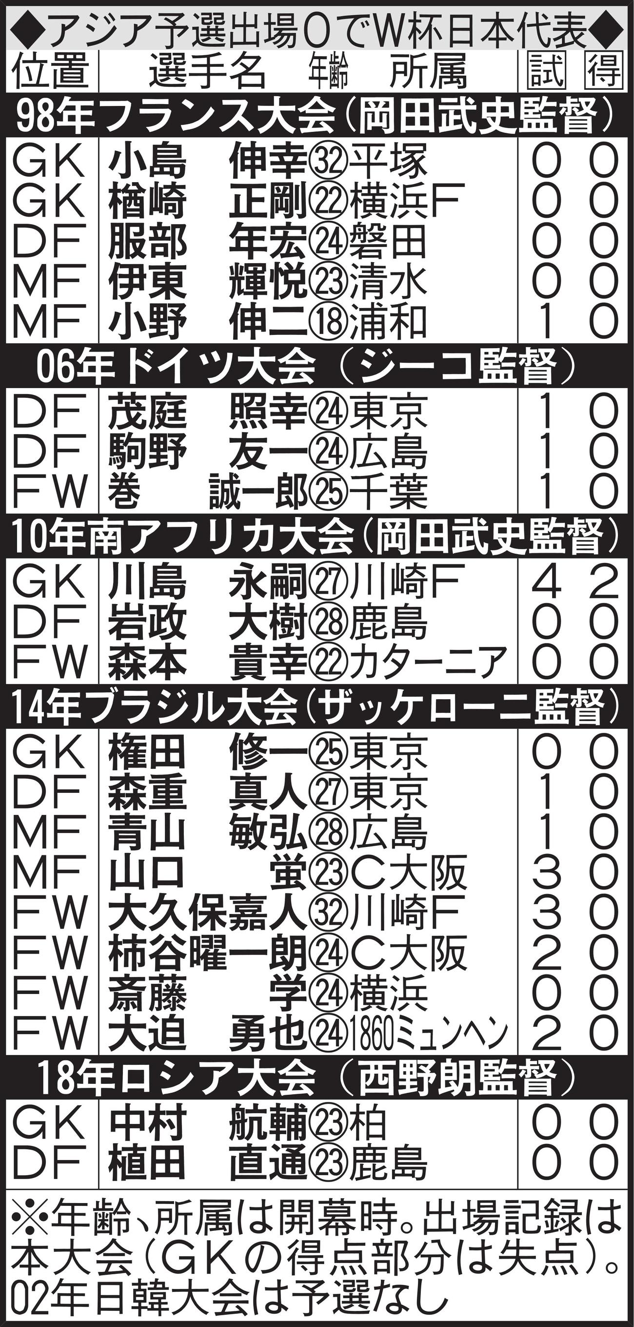 アジア予選出場0でW杯日本代表