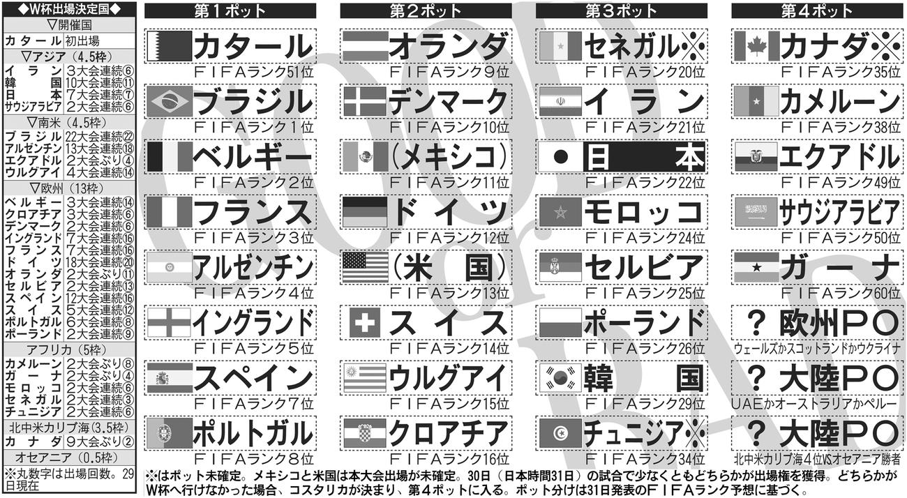 22年W杯カタール大会組み合わせ抽選の各ポット