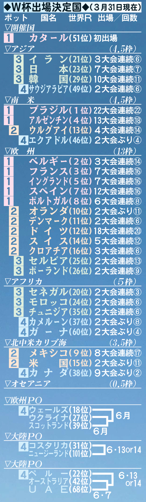 W杯出場決定国