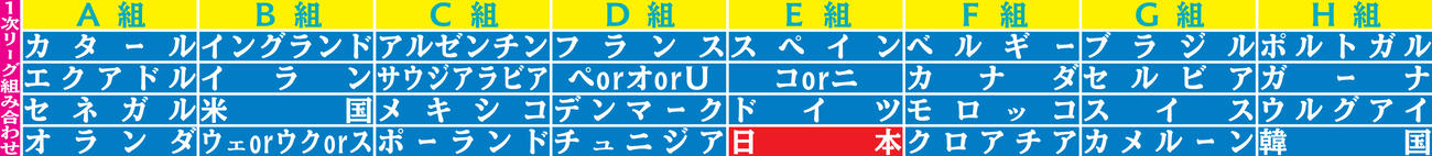 1次リーグ組み合わせ