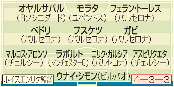 スペイン布陣