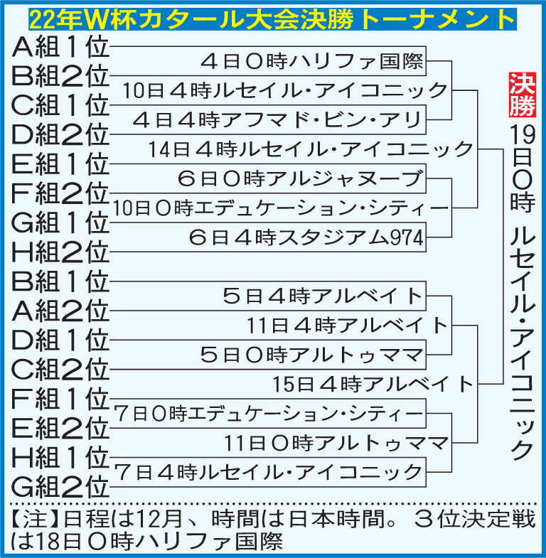 W杯決勝トーナメント