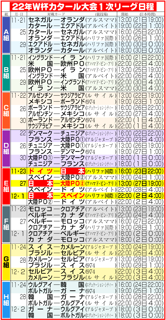 Ｗ杯カタール大会１次リーグ日程