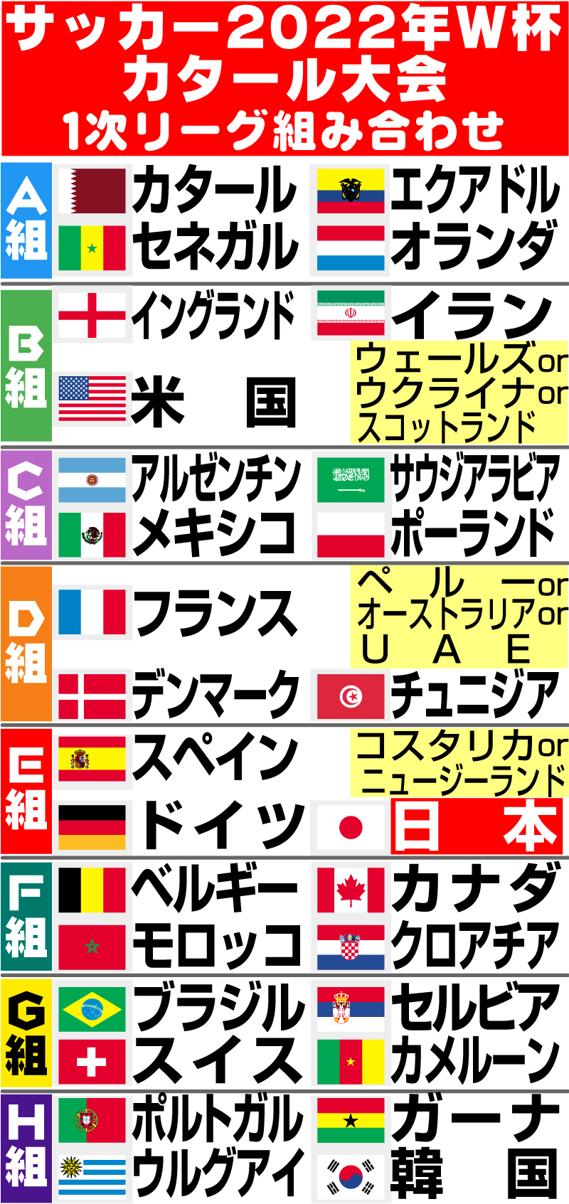 Ｗ杯１次リーグ組み合わせ