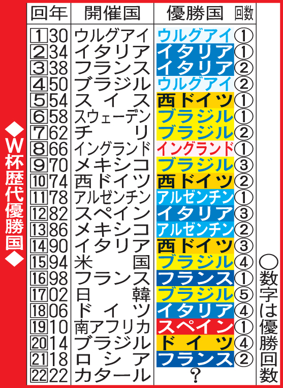 W杯歴代優勝国