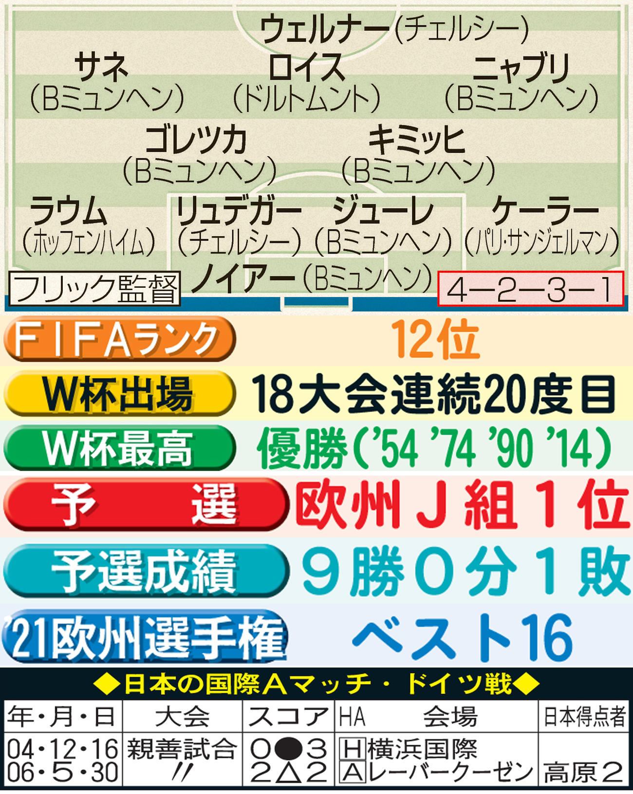 ドイツ予想布陣とメモ
