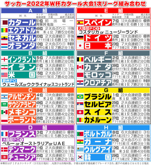  日本代表 サッカー ワールドカップ W杯 W杯】コロナ禍で登録可能人数が23→26人に拡大へ 田嶋会長「いろいろ