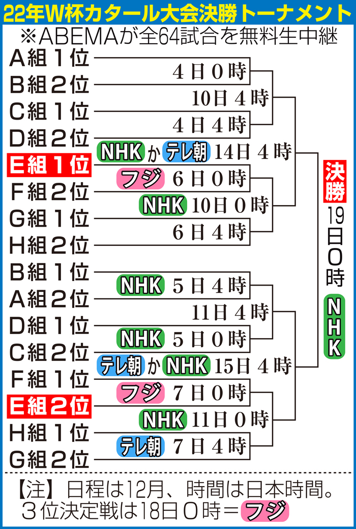 22年Ｗ杯カタール大会決勝トーナメント