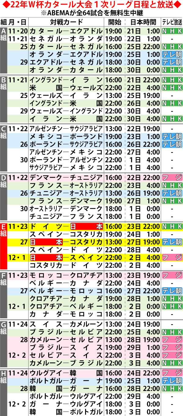 【イラスト】22年Ｗ杯カタール大会１次リーグ日程と放送
