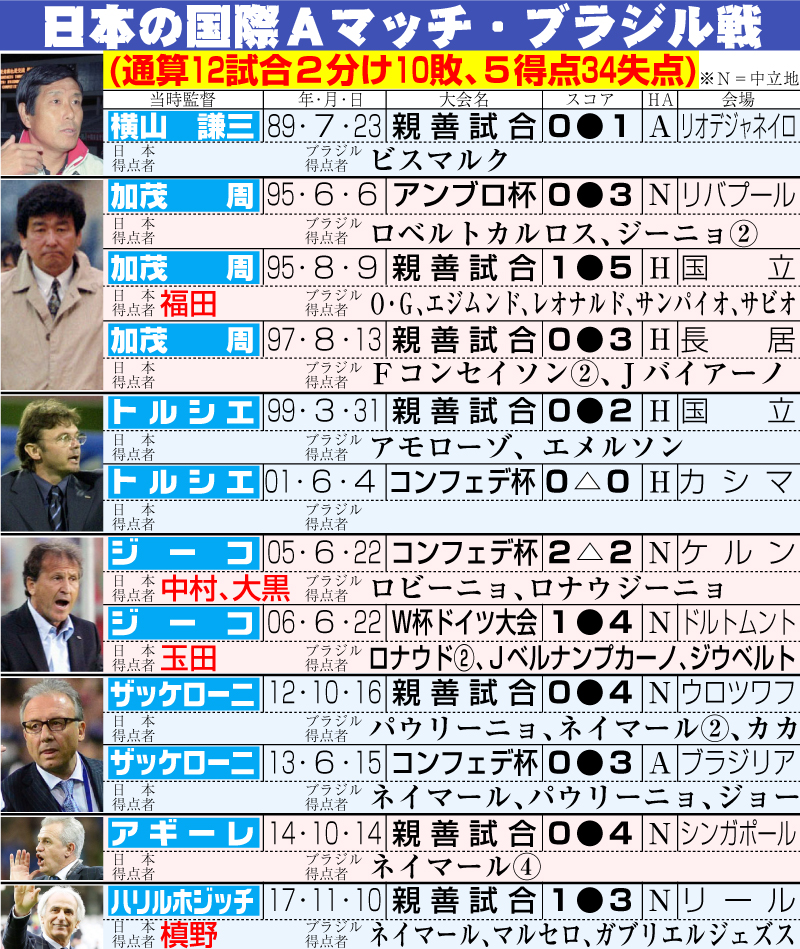 日本の国際Ａマッチ・ブラジル戦成績