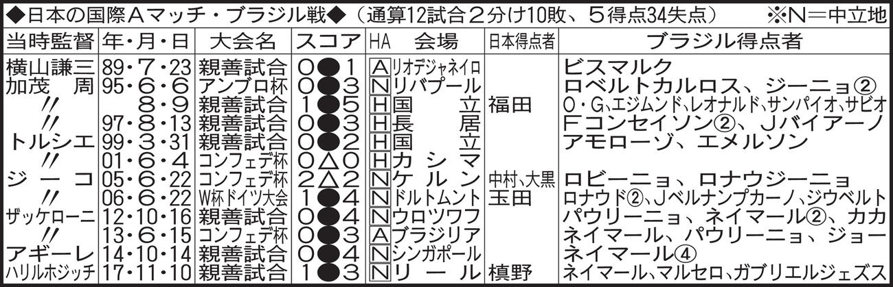 日本の国際Aマッチ・ブラジル戦
