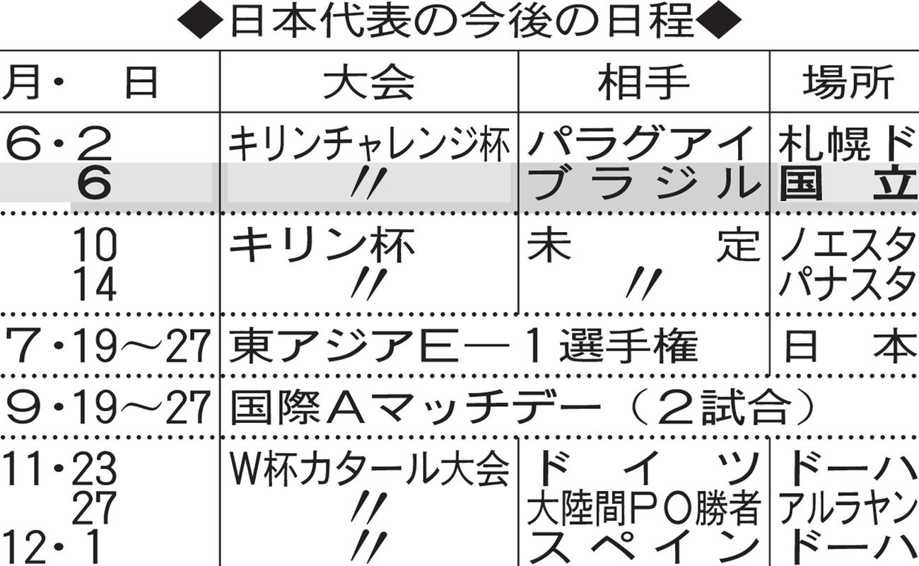 日本代表の今後の日程