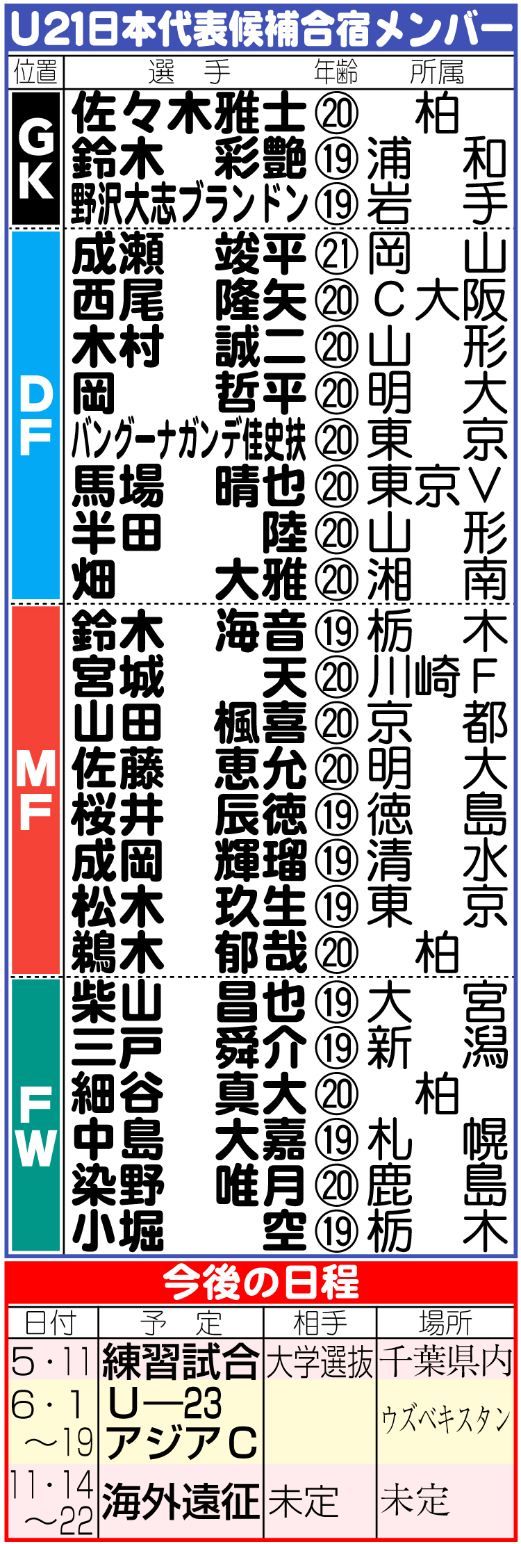 Ｕー２１日本代表候補合宿メンバーと今後の日程