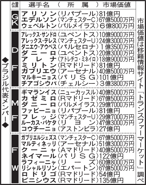 ブラジル代表メンバー