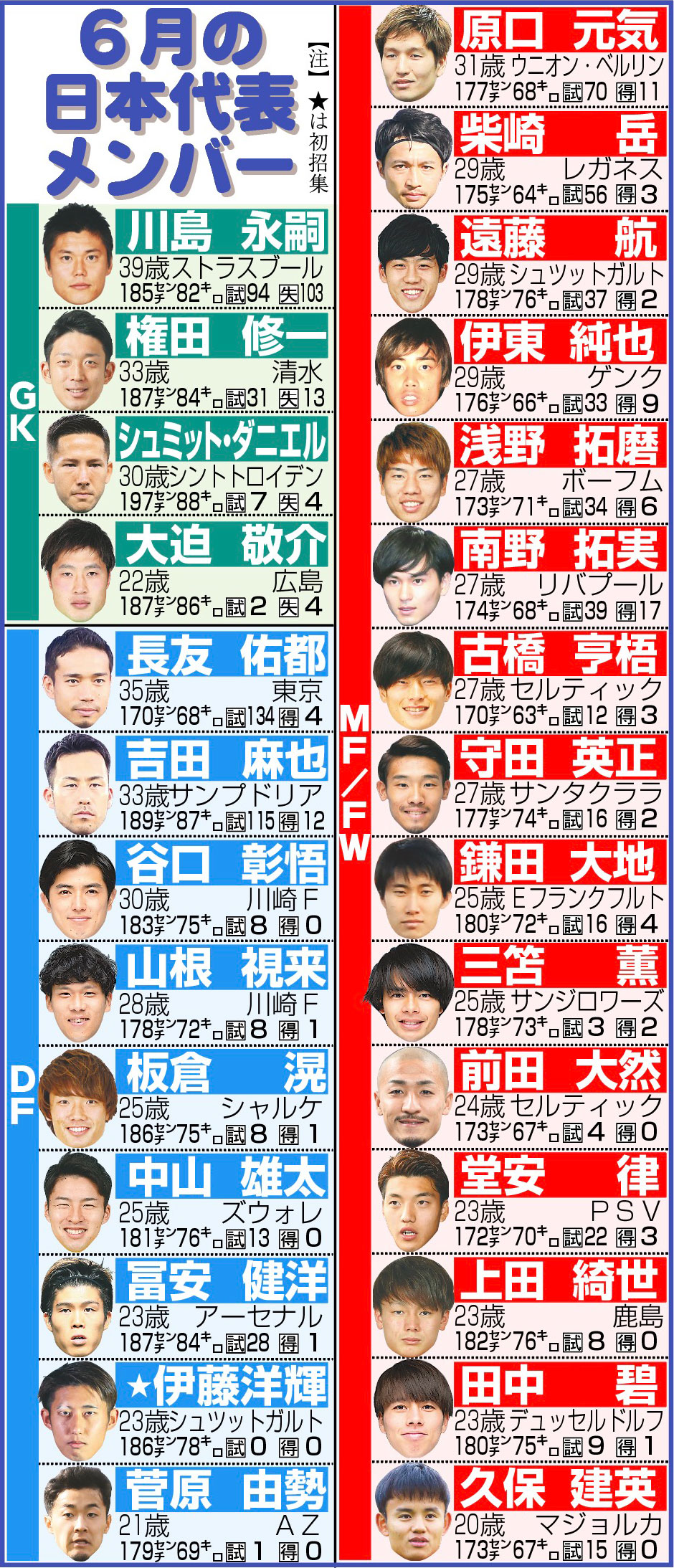 6月の日本代表メンバー