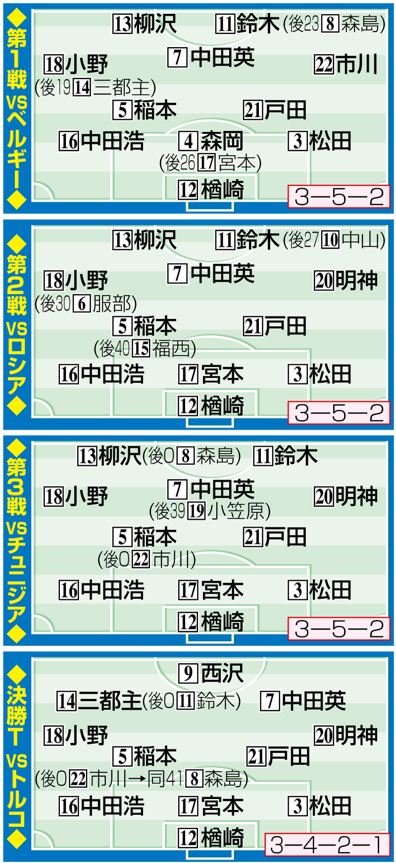 W杯日韓大会　日本の布陣