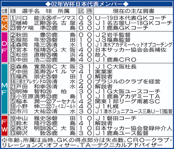 W杯日韓大会　日本代表メンバー