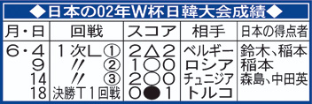 W杯日韓大会　日本代表の成績