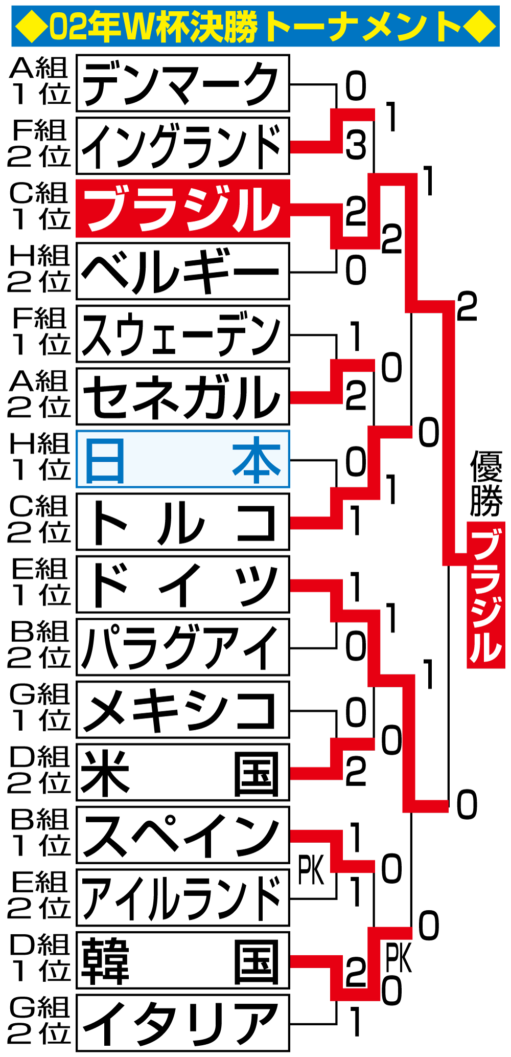 W杯日韓大会　決勝トーナメント表