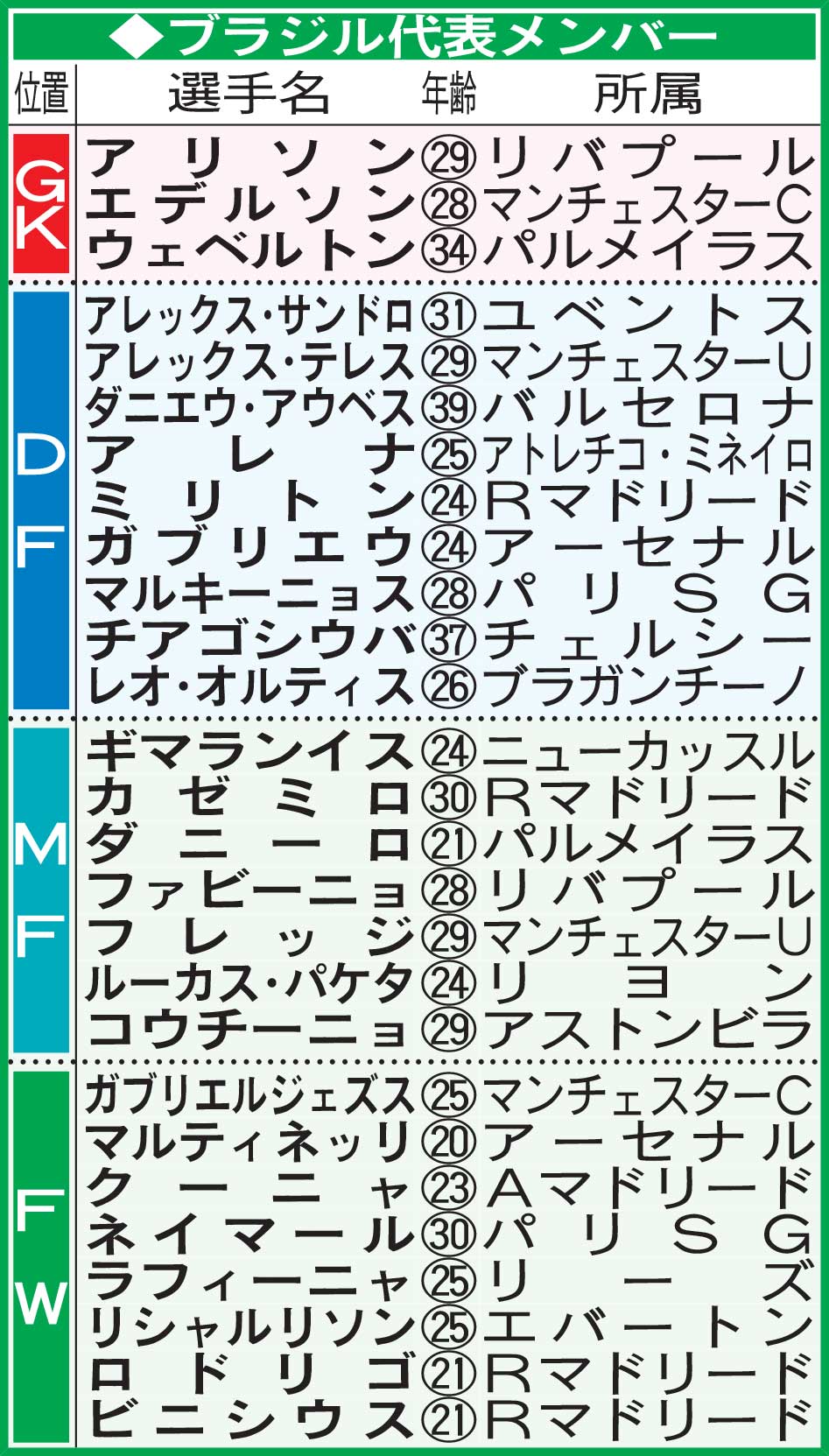 ブラジル代表メンバー
