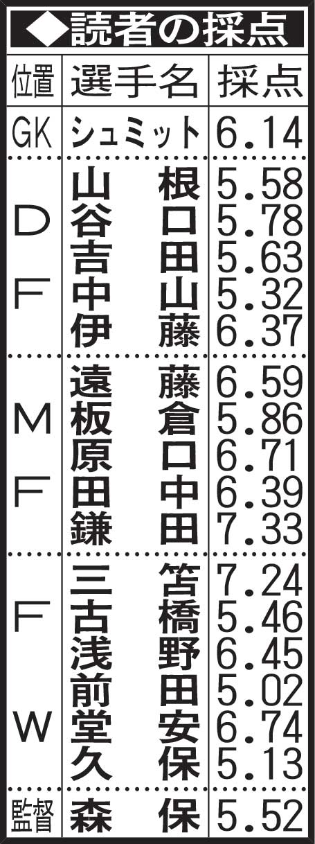 読者の採点