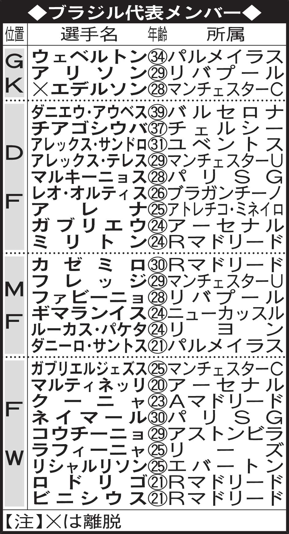 ブラジル代表メンバー