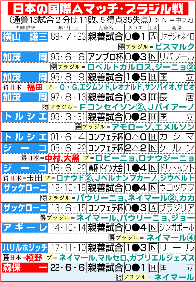【イラスト】日本の国際Ａマッチ・ブラジル戦成績
