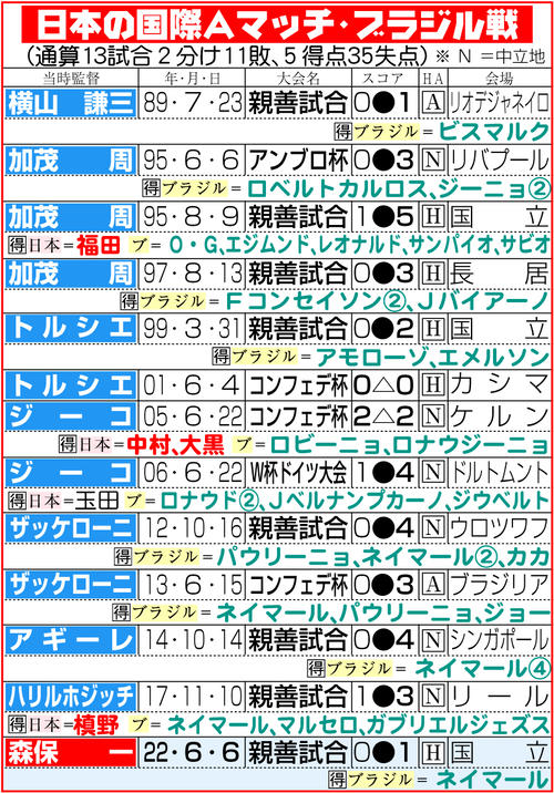 【イラスト】日本の国際Aマッチ・ブラジル戦成績