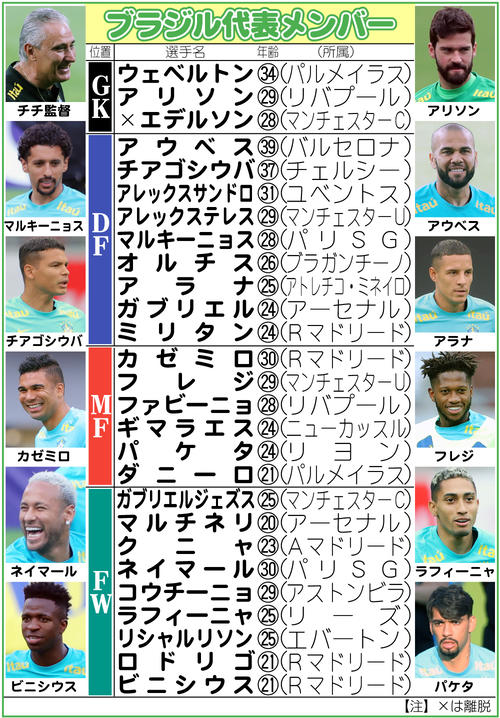【イラスト】ブラジル代表メンバー