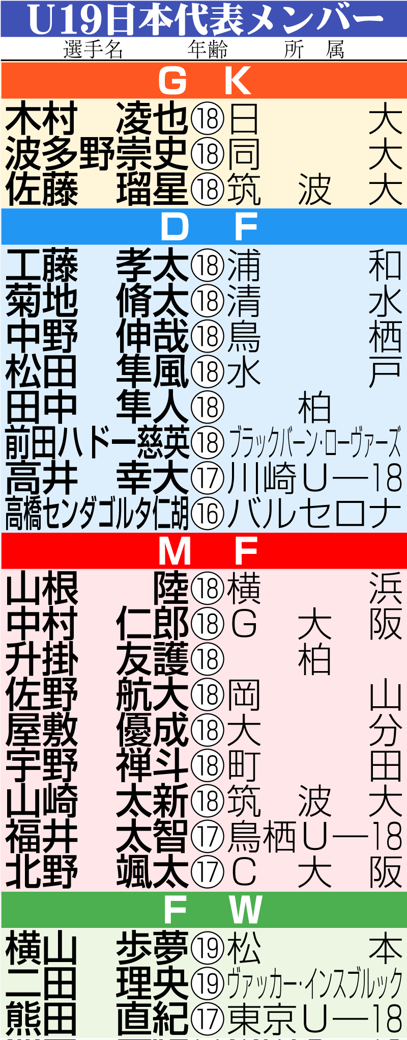 【イラスト】Ｕ１９日本代表メンバー