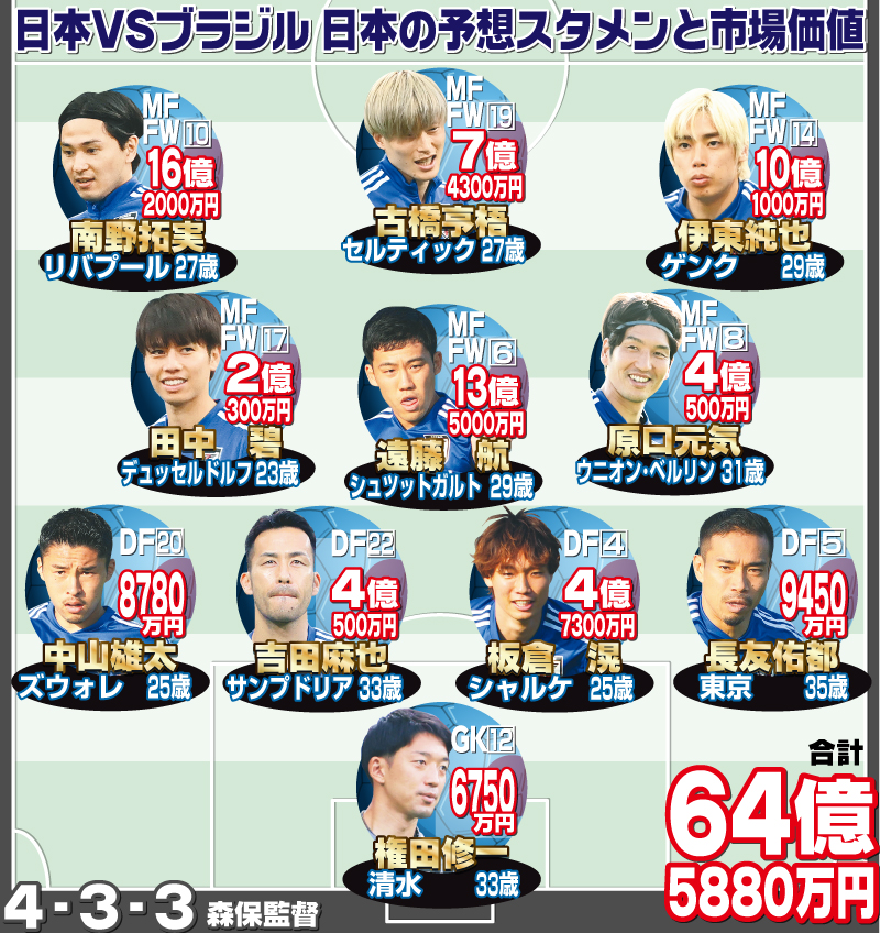 【イラスト】日本VSブラジル　日本の予想スタメンと市場価値（金額は移籍情報サイト・トランスファーマーケットより）