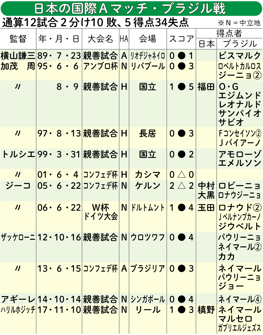 【イラスト】日本の国際Aマッチ・ブラジル戦。過去15試合2分け10敗、5得点34失点