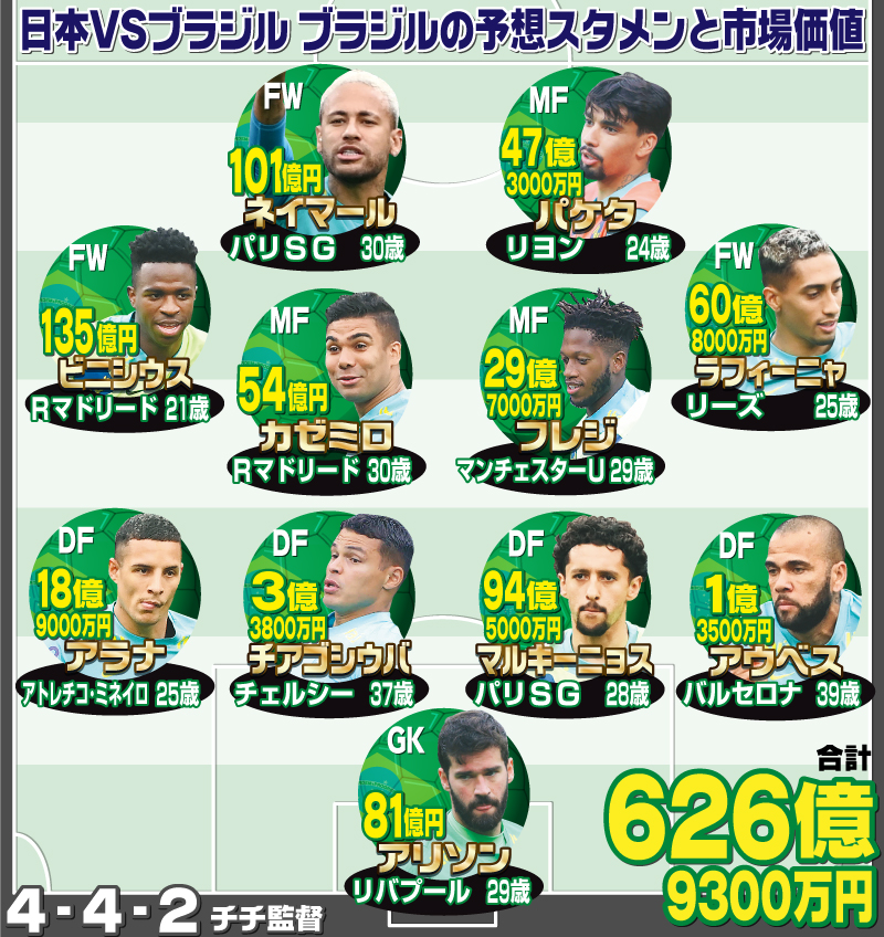 【イラスト】日本VSブラジル　ブラジルの予想スタメンと市場価値（金額は移籍情報サイト・トランスファーマーケットより）