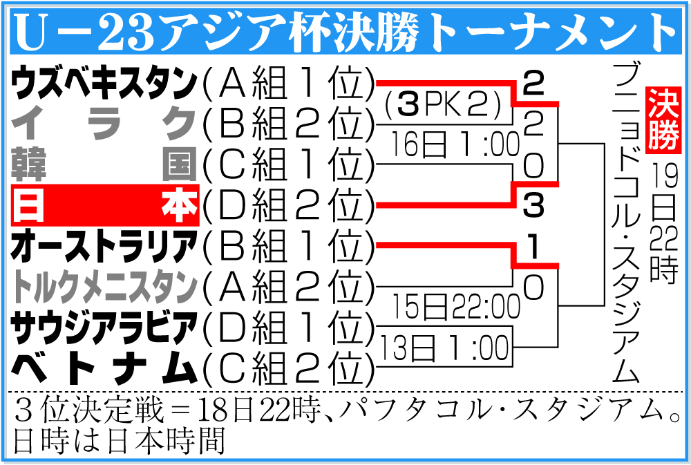 【イラスト】Ｕ－２３アジア杯決勝トーナメント表