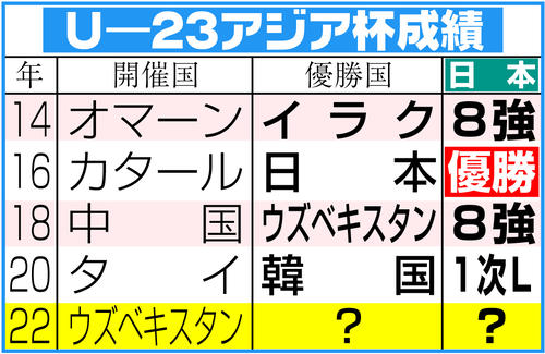 U23アジア杯 U21日本が韓国圧倒４強 鈴木唯人２発 自信を持って入れた 責任感の表れ 日本代表写真ニュース 日刊スポーツ