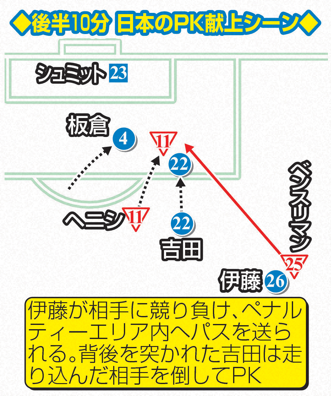 チュニジア戦後半10分　日本のPK献上シーン