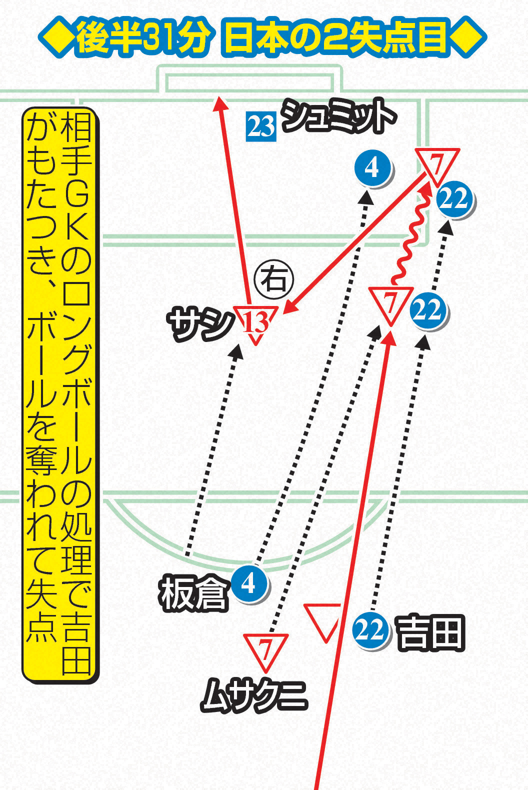 チュニジア戦後半31分　日本の2失点目