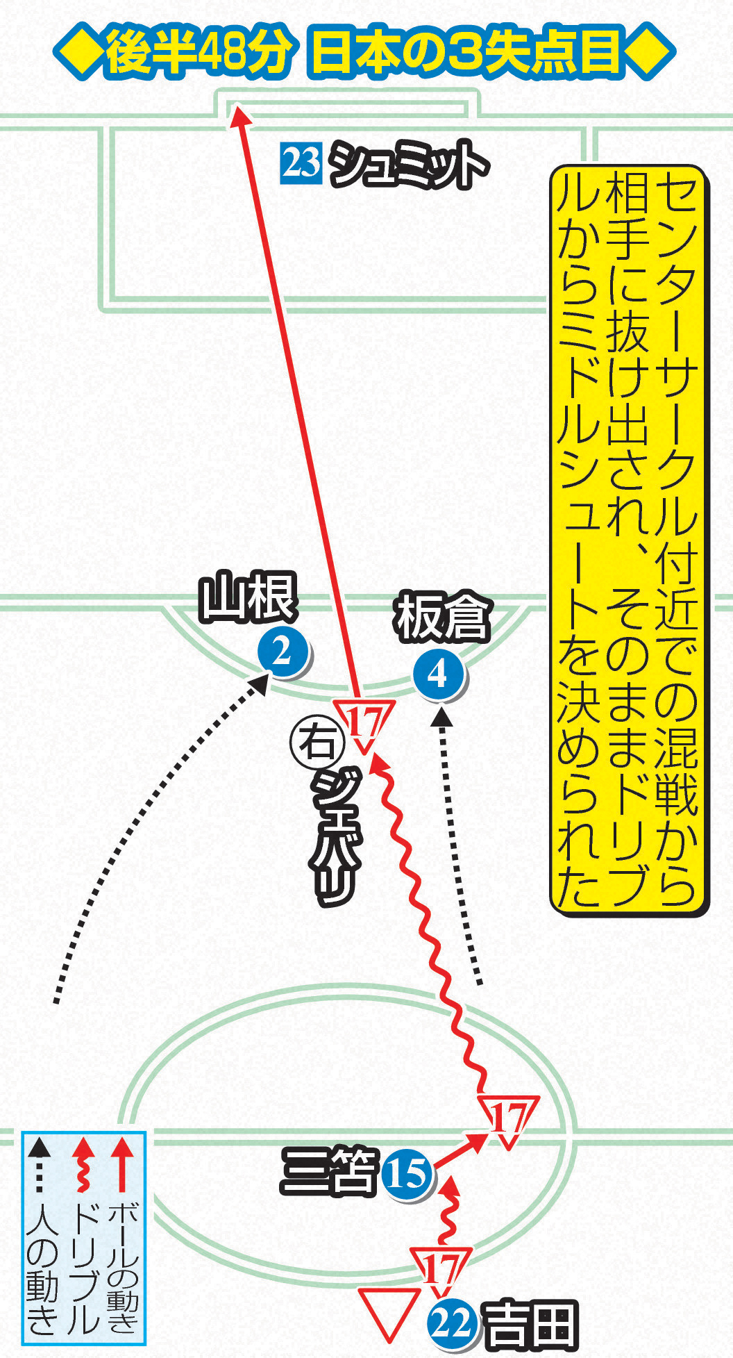チュニジア戦後半48分　日本の3失点目