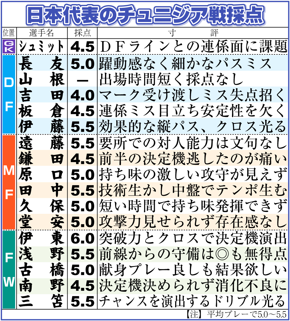 【イラスト】日本代表のチュニジア戦採点