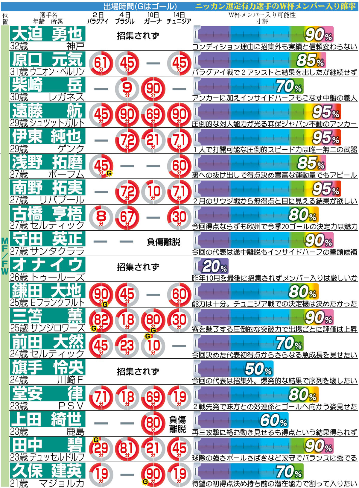【イラスト】Ｗ杯メンバー入り確率　ＭＦ・ＦＷ編