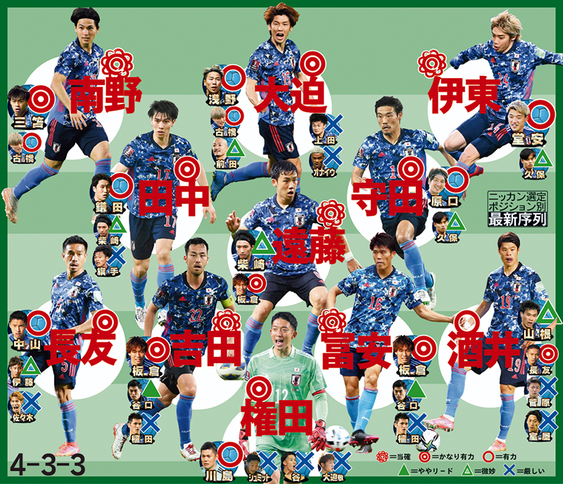 【イラスト】ニッカン選定ポジション別最新序列