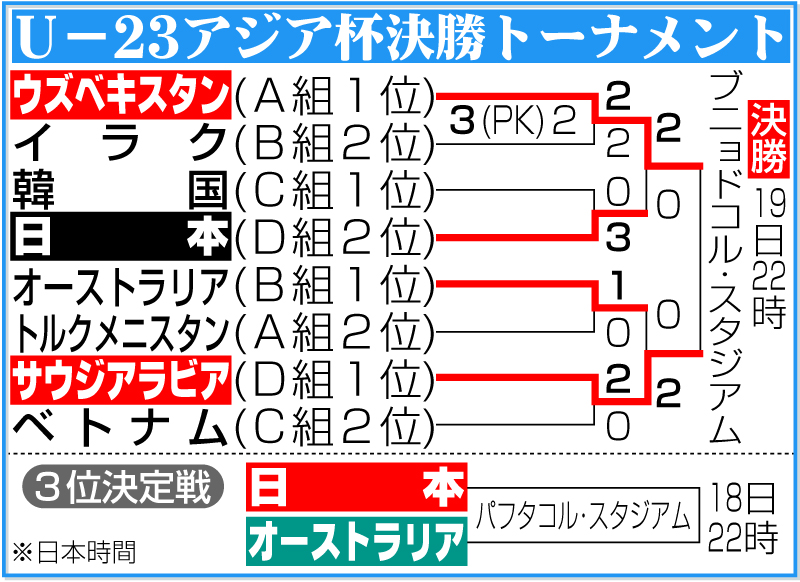 【イラスト】U－23アジア杯決勝トーナメント表