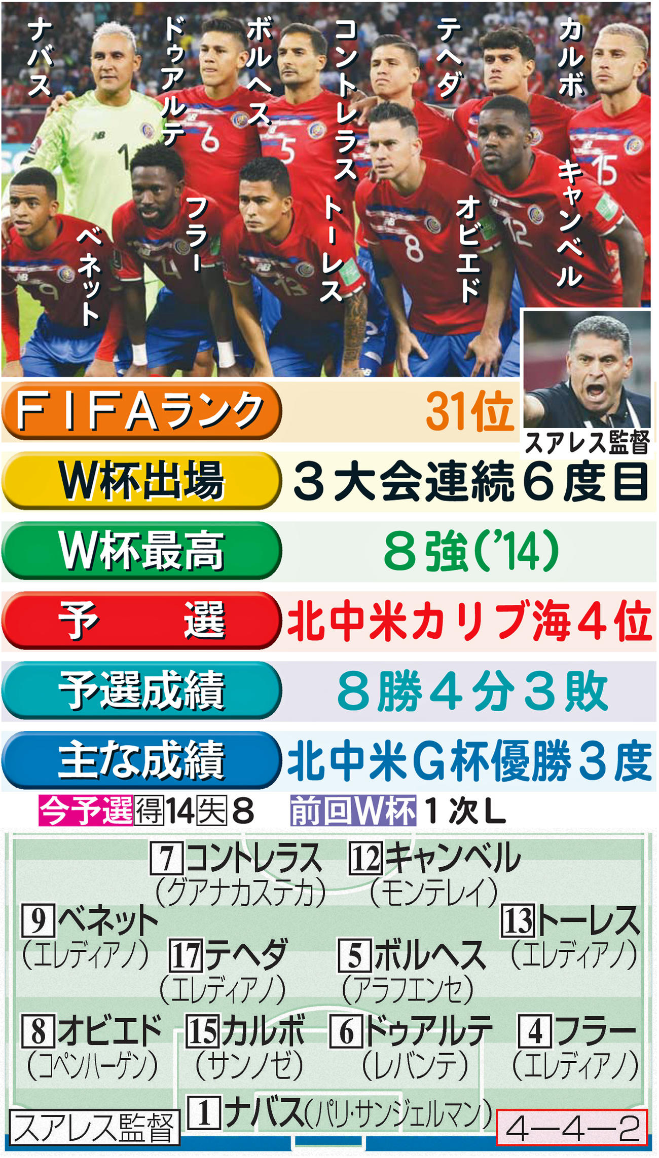 ※主な成績の北中米G杯は北中米カリブ海ゴールド杯。優勝は1963、69、89年。選手と監督の写真は共同
