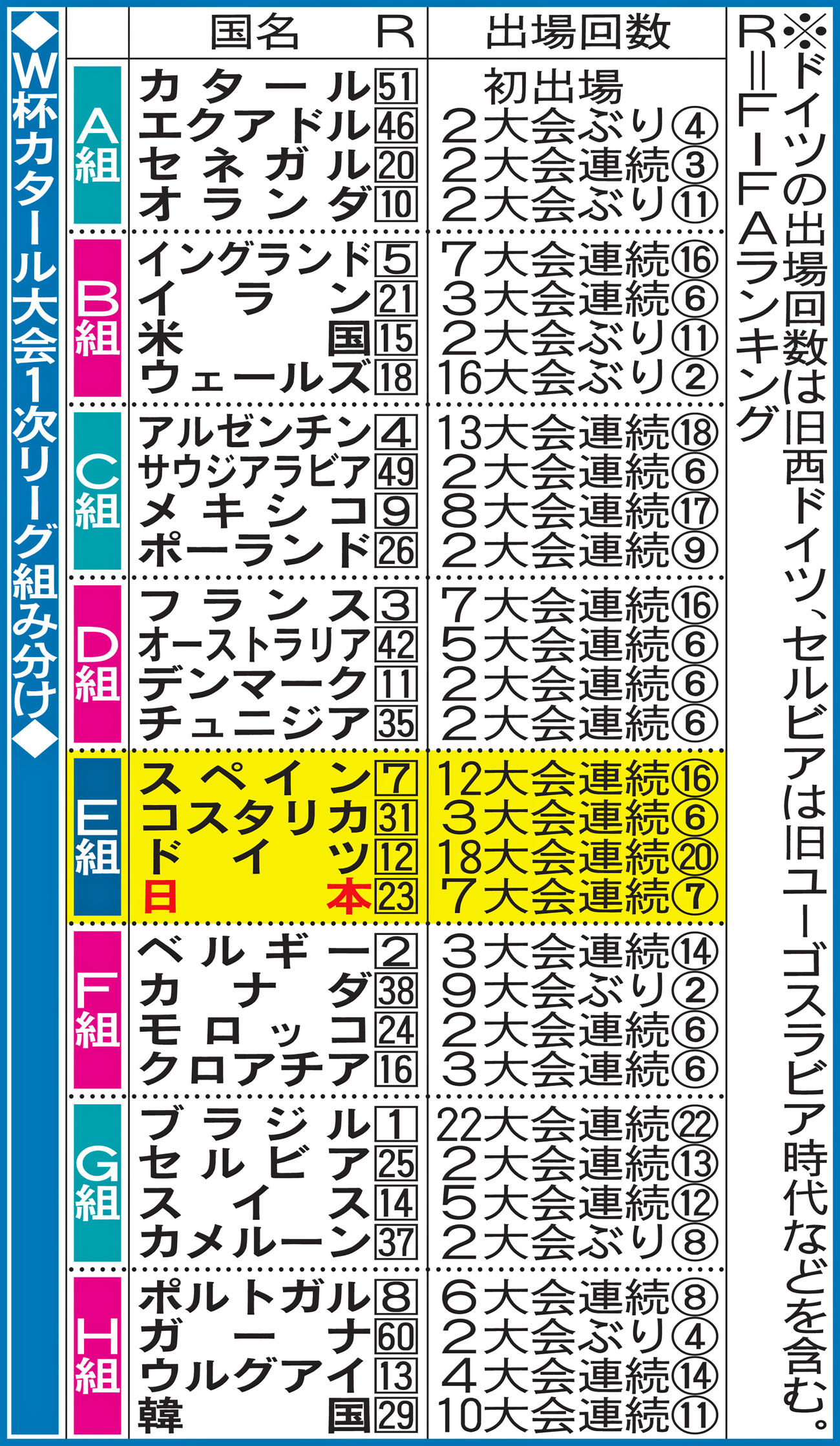W杯カタール大会1次リーグ組み分け
