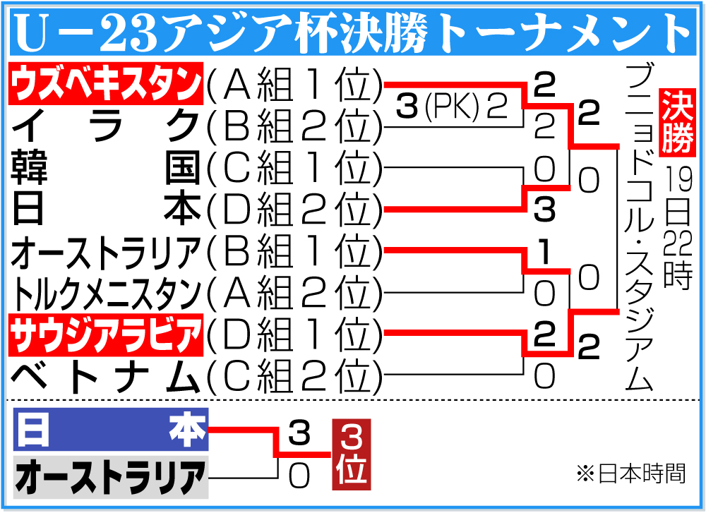 【イラスト】U－23アジア杯決勝トーナメント表